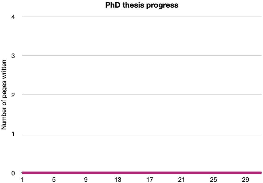 Progress after Day 0