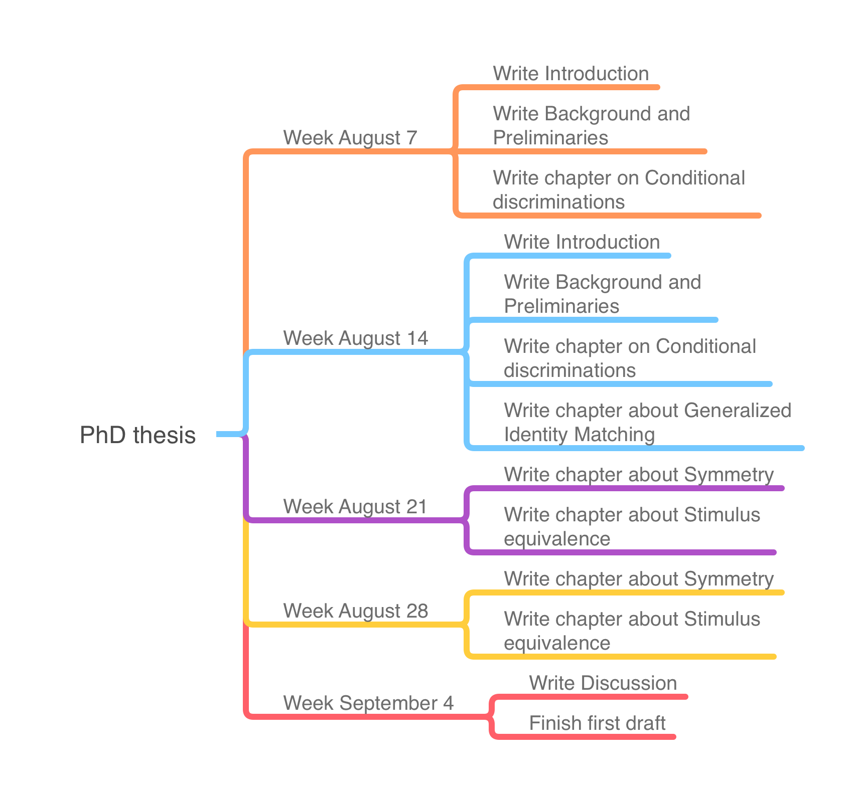 Flowchart