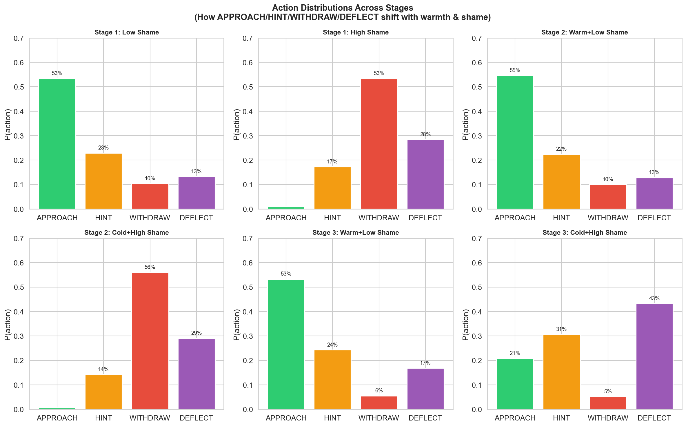 Action distributions across stages